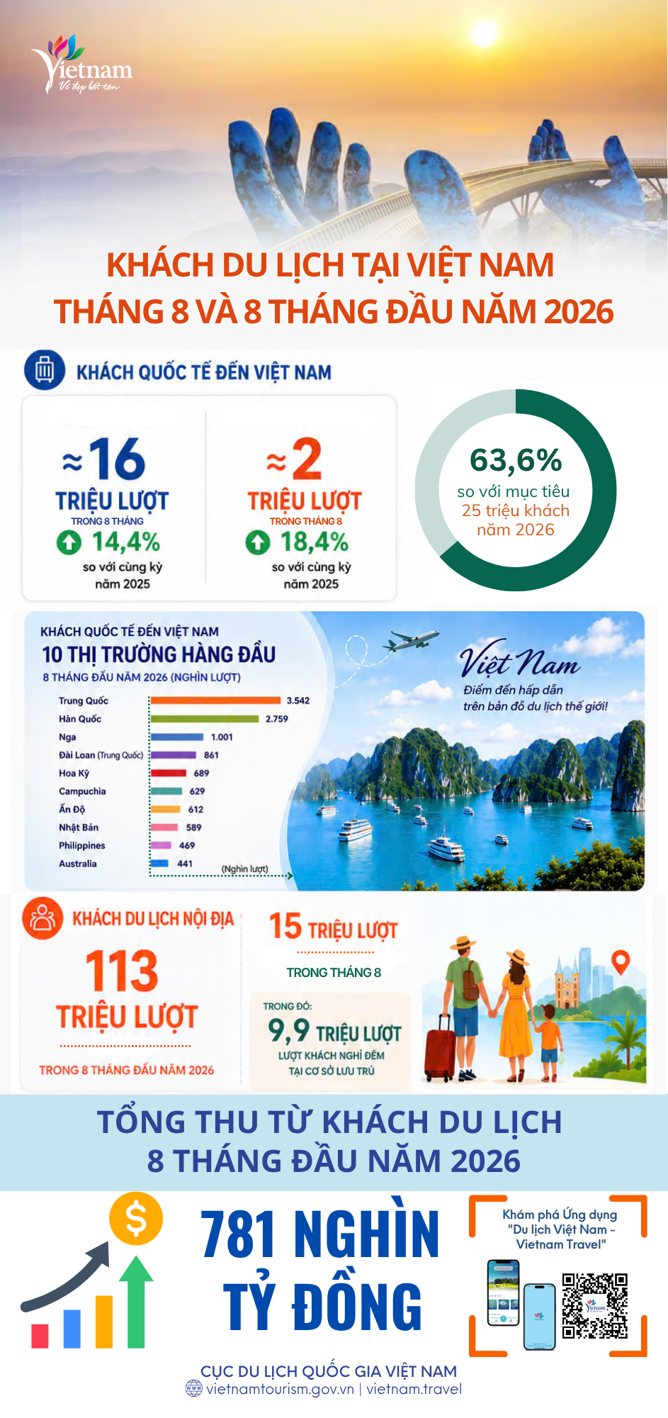 [Infographic] Tình hình khách du lịch 8 tháng đầu năm 2026