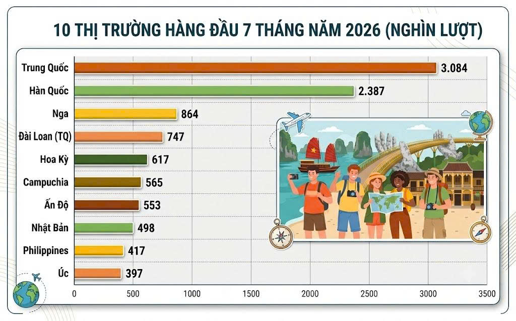 Ngành du lịch đón gần 14 triệu lượt khách quốc tế, châu Âu là điểm sáng tăng trưởng