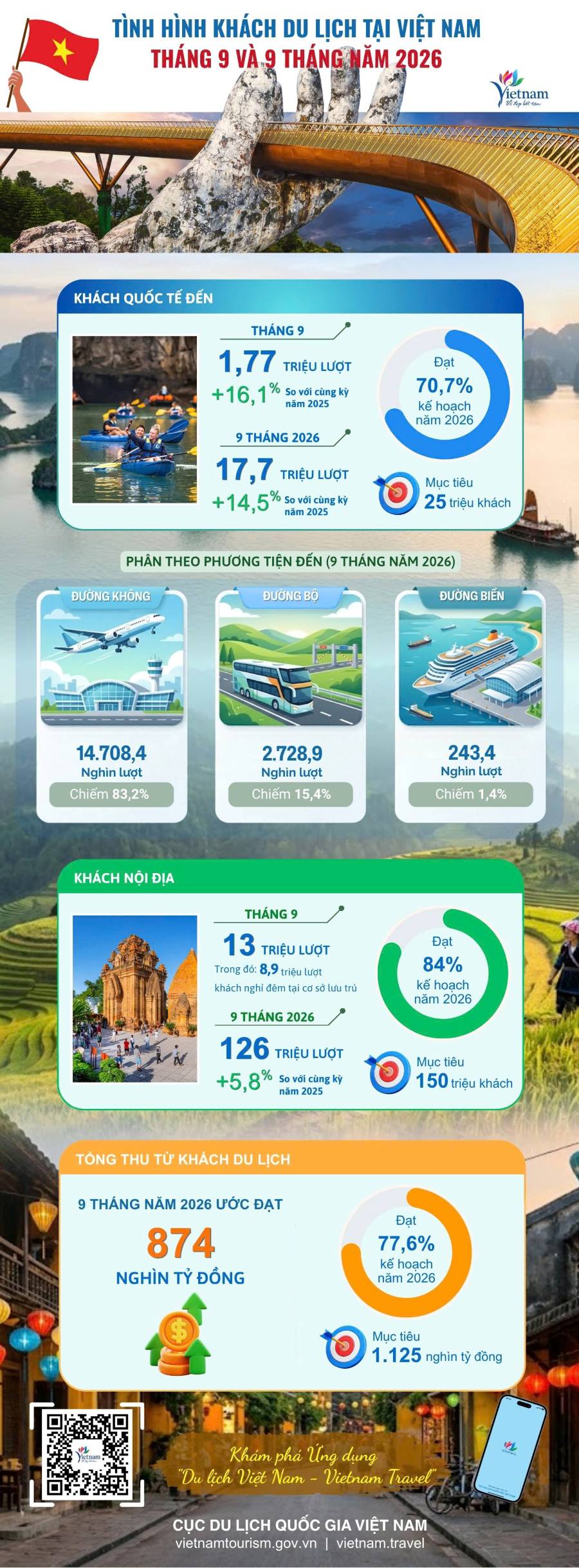 [Infographic] Tình hình khách du lịch 9 tháng đầu năm 2026