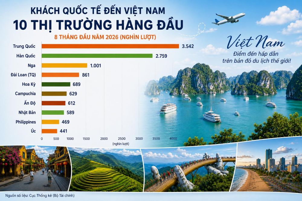 Khách quốc tế đến Việt Nam bứt tốc, đạt gần 16 triệu lượt trong 8 tháng